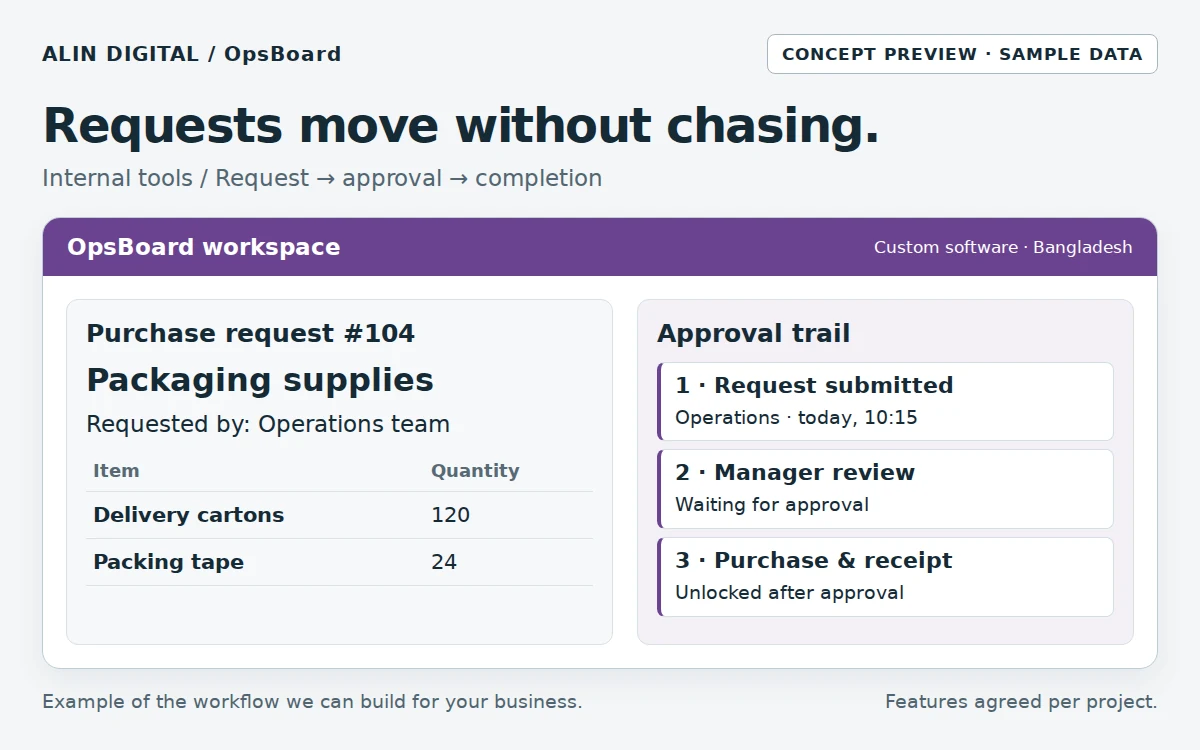 Staff submit a request; the right manager approves it; the team tracks completion.