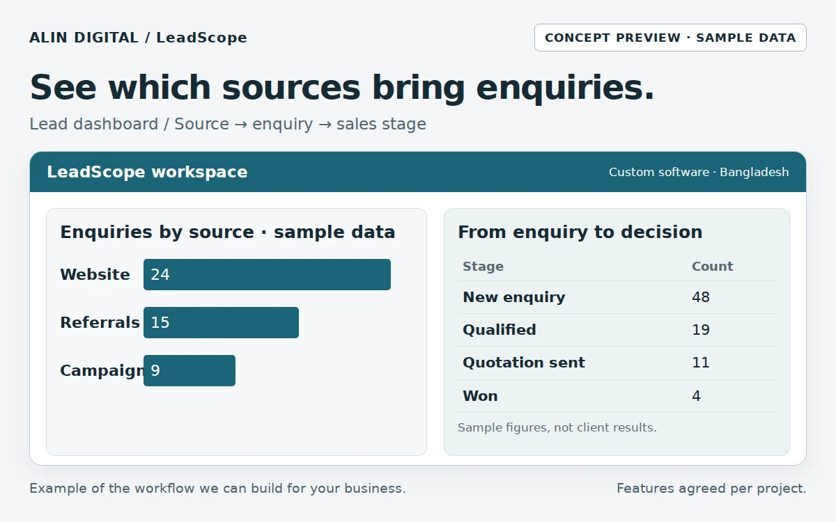 Compare enquiry sources and sales stages without opening several spreadsheets.