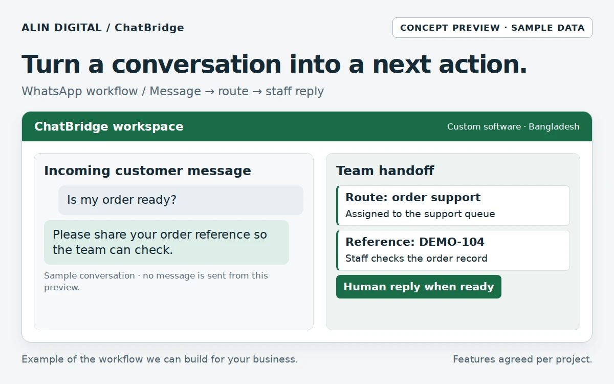 Route customer questions to the correct team with context and a clear human handoff.