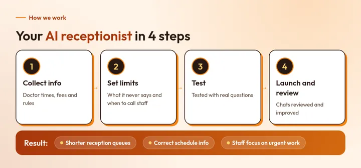 Your AI receptionist in 4 steps: 1. Collect info, 2. Set limits, 3. Test, 4. Launch and review. Result: Shorter reception queues, Correct schedule info, Staff focus on urgent work.