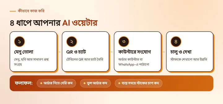 ৪ ধাপে আপনার AI ওয়েটার: ১. মেনু তোলা, ২. QR ও চ্যাট, ৩. কাউন্টারে সংযোগ, ৪. চালু ও দেখা. ফলাফল: অর্ডার নিতে দেরি কম, ভুল অর্ডার কম, ব্যস্ত সময়ে স্টাফের চাপ কম.