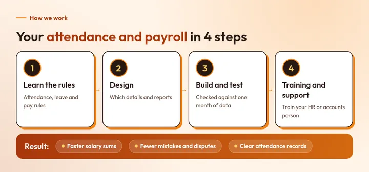 Your attendance and payroll in 4 steps: 1. Learn the rules, 2. Design, 3. Build and test, 4. Training and support. Result: Faster salary sums, Fewer mistakes and disputes, Clear attendance records.