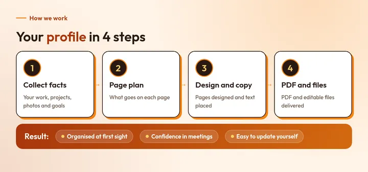 Your profile in 4 steps: 1. Collect facts, 2. Page plan, 3. Design and copy, 4. PDF and files. Result: Organised at first sight, Confidence in meetings, Easy to update yourself.