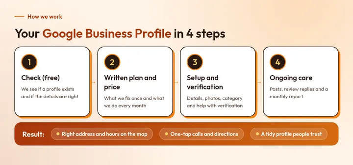 Your Google Business Profile in 4 steps: 1. Check (free), 2. Written plan and price, 3. Setup and verification, 4. Ongoing care. Result: Right address and hours on the map, One-tap calls and directions, A tidy profile people trust.