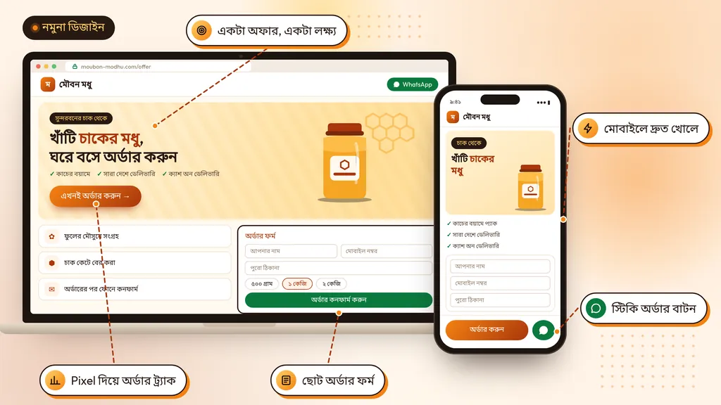 নমুনা ডিজাইন: ল্যাপটপ আর মোবাইলে একটা কাল্পনিক মধুর ব্র্যান্ডের ল্যান্ডিং পেজ — একটা অফারের হেডলাইন, অর্ডার বাটন, ছোট অর্ডার ফর্ম, মোবাইলে স্টিকি অর্ডার ও WhatsApp বাটন