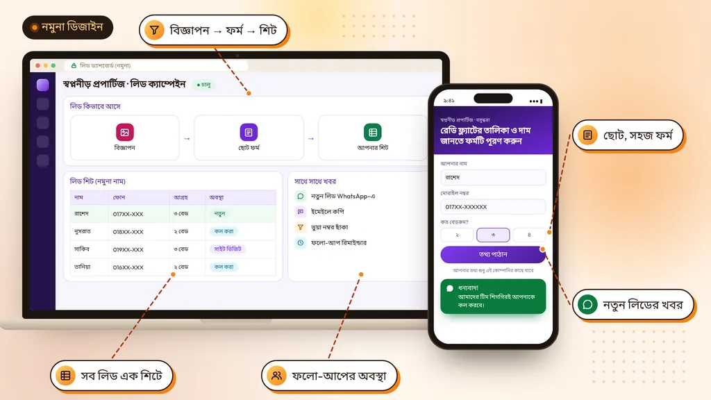 নমুনা ডিজাইন: ল্যাপটপে একটা কাল্পনিক প্রপার্টি কোম্পানির লিড ড্যাশবোর্ড, যেখানে বিজ্ঞাপন থেকে ফর্ম থেকে শিটের ধাপ, নমুনা নামের লিড শিট আর WhatsApp খবর; মোবাইলে ছোট লিড ফর্ম