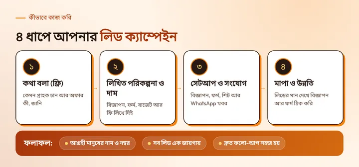 ৪ ধাপে আপনার লিড ক্যাম্পেইন: ১. কথা বলা (ফ্রি), ২. লিখিত পরিকল্পনা ও দাম, ৩. সেটআপ ও সংযোগ, ৪. মাপা ও উন্নতি. ফলাফল: আগ্রহী মানুষের নাম ও নম্বর, সব লিড এক জায়গায়, দ্রুত ফলো-আপ সহজ হয়.