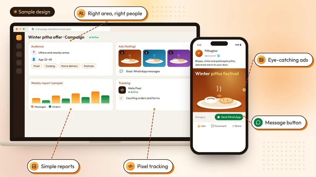 Sample design: a laptop showing a fictional pitha shop’s ad campaign dashboard (area, age, interests, Pixel, report) and a phone showing the shop’s sponsored post with a WhatsApp message button