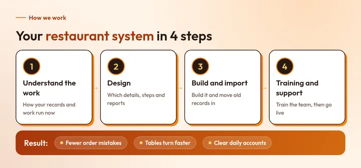Your restaurant system in 4 steps: 1. Understand the work, 2. Design, 3. Build and import, 4. Training and support. Result: Fewer order mistakes, Tables turn faster, Clear daily accounts.