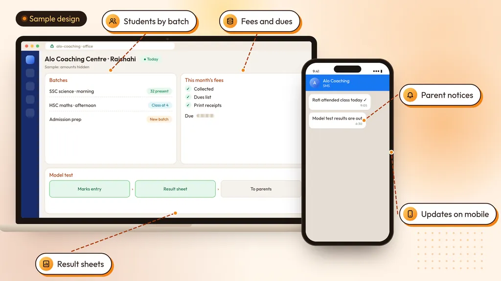 Sample design: a fictional coaching centre’s batches, today’s attendance and fee status on a laptop, amounts hidden; on the phone, a notice sent to a parent