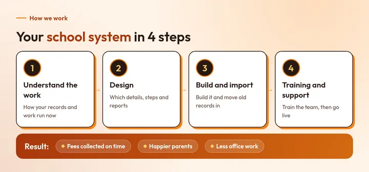 Your school system in 4 steps: 1. Understand the work, 2. Design, 3. Build and import, 4. Training and support. Result: Fees collected on time, Happier parents, Less office work.