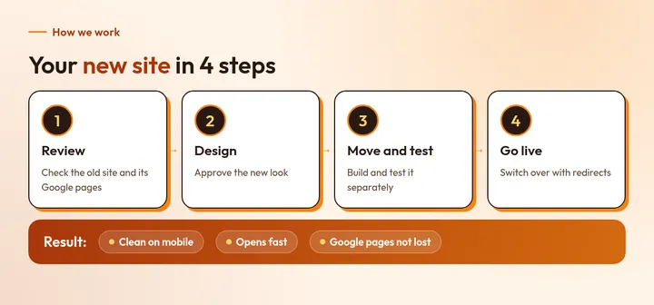 Your new site in 4 steps: 1. Review, 2. Design, 3. Move and test, 4. Go live. Result: Clean on mobile, Opens fast, Google pages not lost.